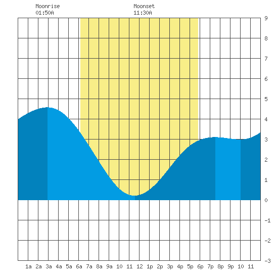 Point Loma tide chart for Monday, March 4, 2024