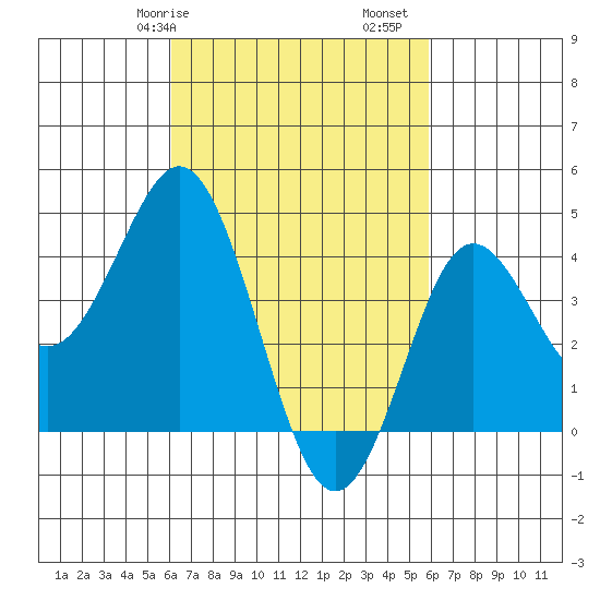 Point Loma tide chart for Thursday, March 7, 2024