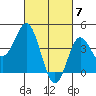 Point Loma tide chart for Thursday, March 7, 2024