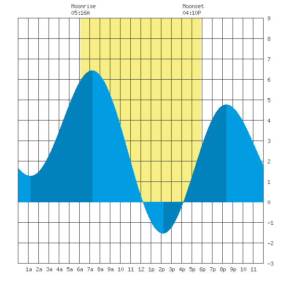Point Loma tide chart for Friday, March 8, 2024
