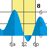 Point Loma tide chart for Friday, March 8, 2024
