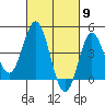 Point Loma tide chart for Saturday, March 9, 2024