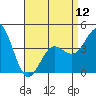 Point Loma tide chart for Friday, April 12, 2024