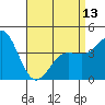 Point Loma tide chart for Saturday, April 13, 2024