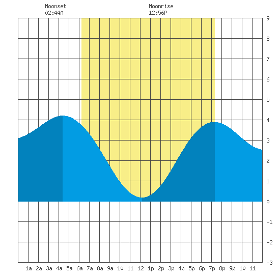 Point Loma tide chart for Tuesday, April 16, 2024