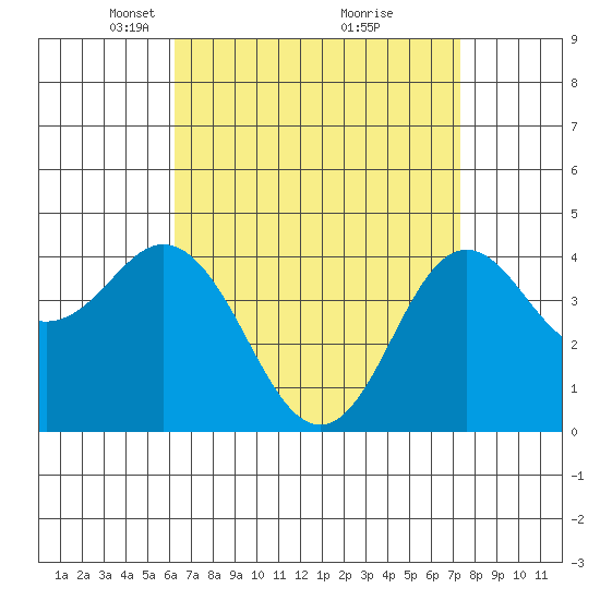 Point Loma tide chart for Wednesday, April 17, 2024