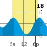 Point Loma tide chart for Thursday, April 18, 2024