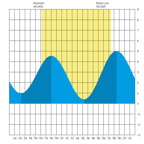 Point Loma tide chart for Saturday, April 20, 2024