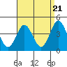 Point Loma tide chart for Sunday, April 21, 2024