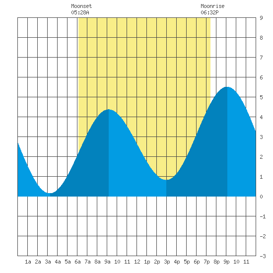 Point Loma tide chart for Monday, April 22, 2024