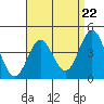 Point Loma tide chart for Monday, April 22, 2024