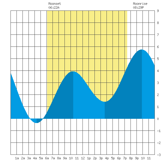Point Loma tide chart for Wednesday, April 24, 2024