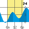 Point Loma tide chart for Wednesday, April 24, 2024