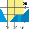 Point Loma tide chart for Sunday, April 28, 2024