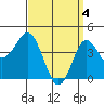 Point Loma tide chart for Thursday, April 4, 2024