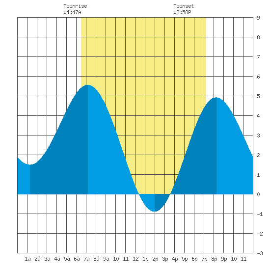 Point Loma tide chart for Friday, April 5, 2024