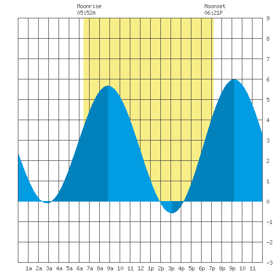 Point Loma tide chart for Sunday, April 7, 2024