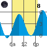 Point Loma tide chart for Monday, April 8, 2024