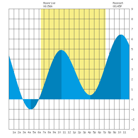 Point Loma tide chart for Tuesday, April 9, 2024