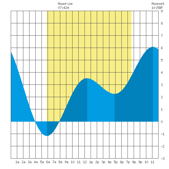 Point Loma tide chart for Friday, May 10, 2024