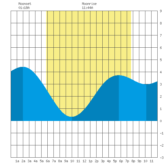 Point Loma tide chart for Tuesday, May 14, 2024