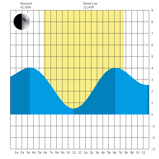 Point Loma tide chart for Wednesday, May 15, 2024