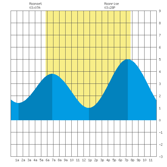 Point Loma tide chart for Saturday, May 18, 2024