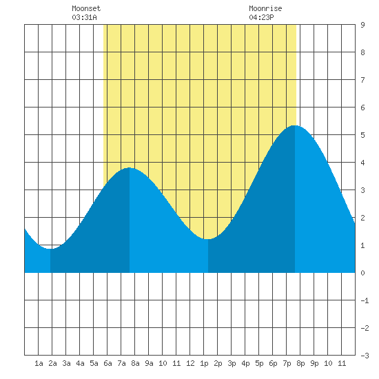 Point Loma tide chart for Sunday, May 19, 2024