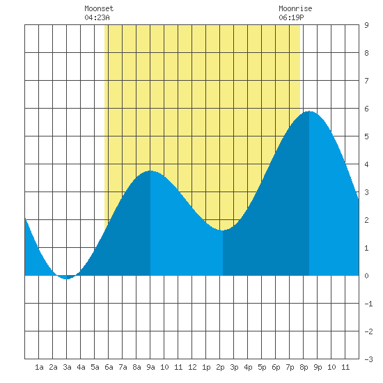 Point Loma tide chart for Tuesday, May 21, 2024