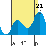 Point Loma tide chart for Tuesday, May 21, 2024
