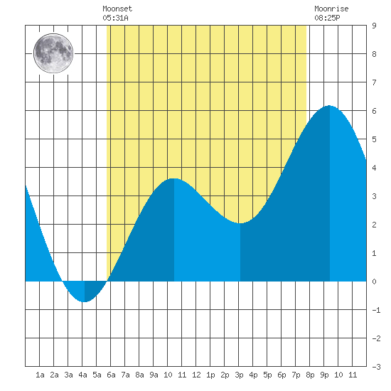 Point Loma tide chart for Thursday, May 23, 2024