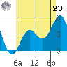 Point Loma tide chart for Thursday, May 23, 2024