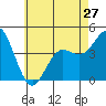 Point Loma tide chart for Monday, May 27, 2024