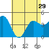 Point Loma tide chart for Wednesday, May 29, 2024