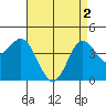 Point Loma tide chart for Thursday, May 2, 2024