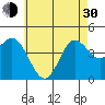 Point Loma tide chart for Thursday, May 30, 2024