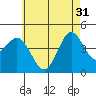 Point Loma tide chart for Friday, May 31, 2024