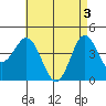 Point Loma tide chart for Friday, May 3, 2024