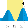 Point Loma tide chart for Saturday, May 4, 2024
