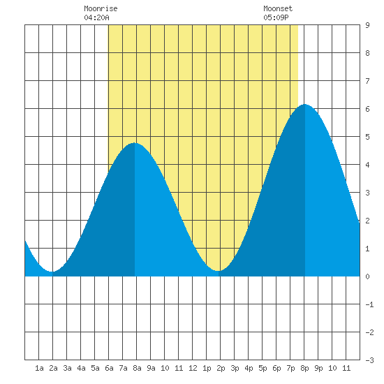 Point Loma tide chart for Sunday, May 5, 2024