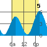Point Loma tide chart for Sunday, May 5, 2024