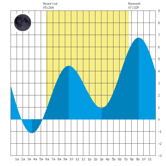 Point Loma tide chart for Tuesday, May 7, 2024