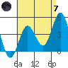 Point Loma tide chart for Tuesday, May 7, 2024
