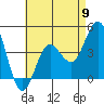 Point Loma tide chart for Thursday, May 9, 2024