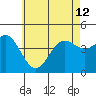 Point Loma tide chart for Wednesday, June 12, 2024