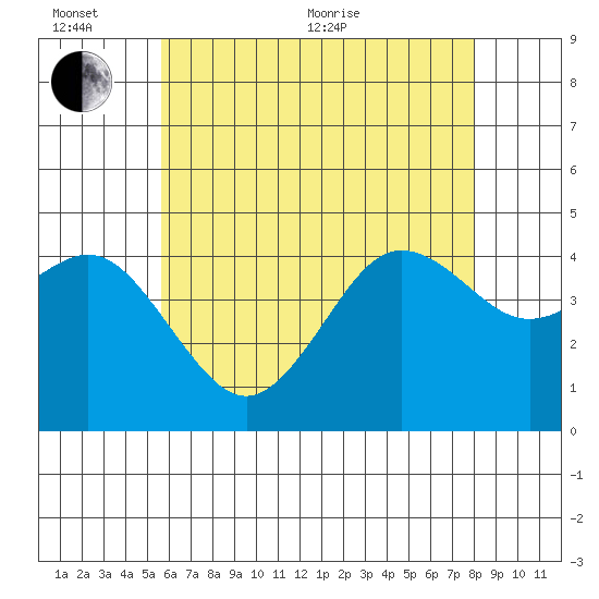 Point Loma tide chart for Thursday, June 13, 2024