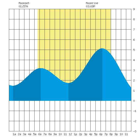 Point Loma tide chart for Sunday, June 16, 2024