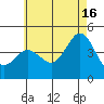 Point Loma tide chart for Sunday, June 16, 2024