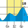 Point Loma tide chart for Tuesday, June 18, 2024