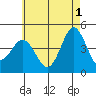 Point Loma tide chart for Saturday, June 1, 2024